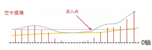 简单实用的MACD买卖法则：多头风洞买入，空头风洞卖出！看懂离高手不远了