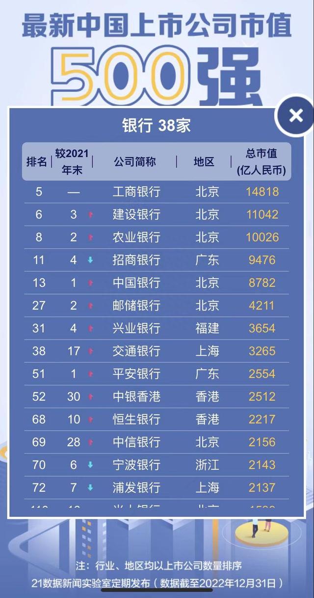 透视中国市值500强：腾讯重夺榜首、拼多多回归Top20，66公司新进（附名单）