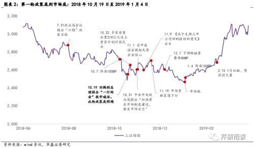 华鑫宏观：静待市场底