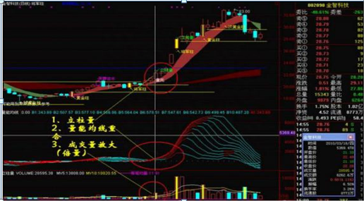 成交量，才是A股的王者指标！量价关系判涨跌，会分析量能才是炒股高手