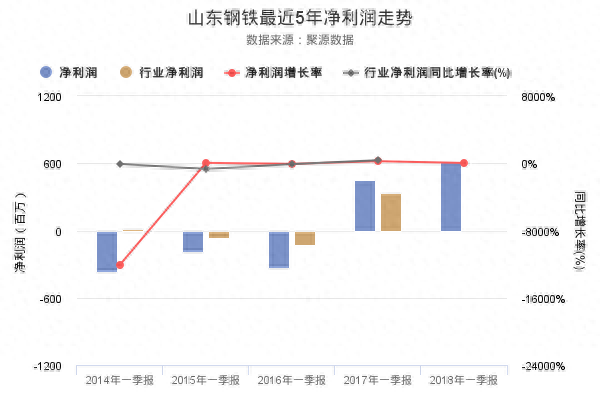 揭秘山东钢铁2018年一季报 净利润创上市以来新高背后的真相