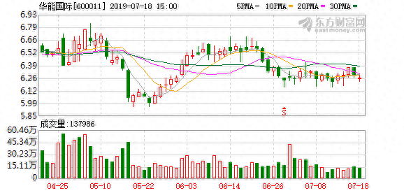 华能国际报收5.80元，创一年新低