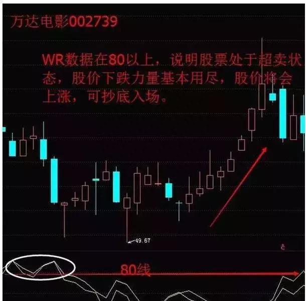 一个研判市场中短期行为走势较为合适的指标——W%R，可惜很多人不会用它