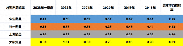 中成药：众生药业、特一药业、上海凯宝、太极集团，盈利能力谁强