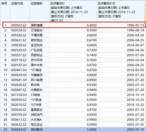 买1手仅要36元！A股史上最低股价诞生