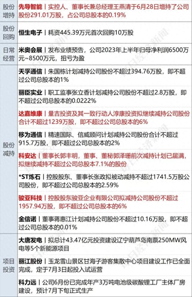 早财经丨美媒曝拜登政府考虑对华实施新的芯片制裁；今年来已有近20城放松限购政策；离岸人民币汇率盘中跌至7.27附近