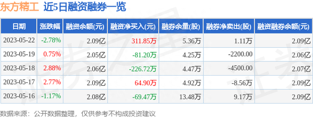 东方精工（002611）5月22日主力资金净卖出1398.01万元