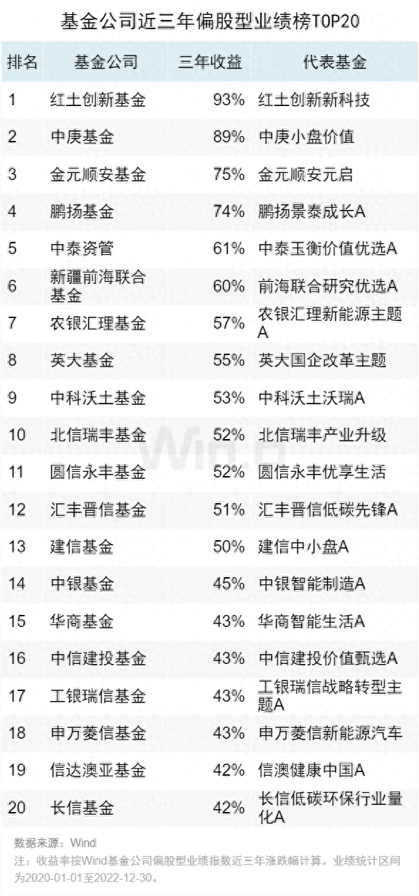 亮点仍存，2022年度基金中长期业绩榜来了