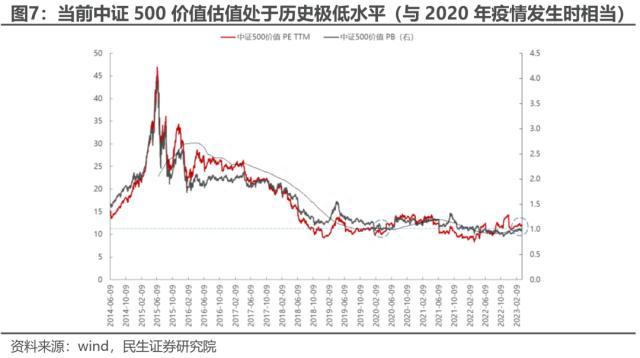 民生策略：中证500价值，资源与国企的呼应