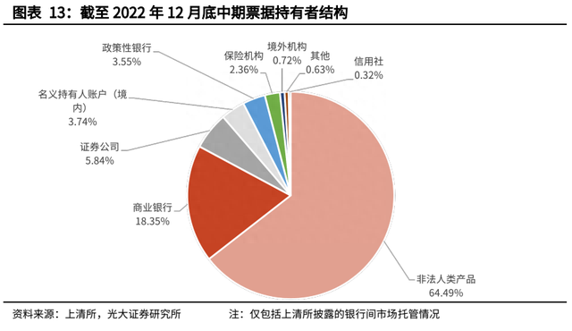 【光大固收】信用债托管量大幅下滑——2022年12月份债券托管量数据点评