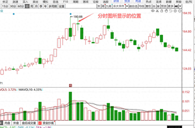 炒股高手如何通过“分时图”把握主力情绪，寻找股票买卖点（上）