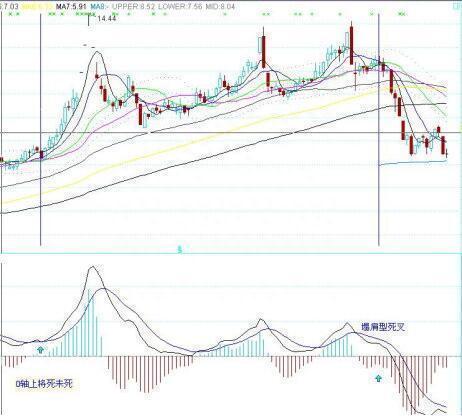 简单实用的MACD买卖法则：多头风洞买入，空头风洞卖出！看懂离高手不远了