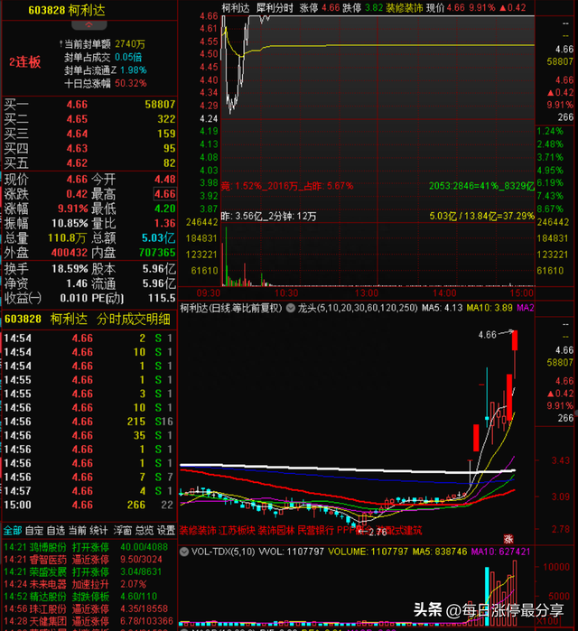 涨停复盘：太平洋被小鳄鱼盯上，狂买2.13亿！机构也怼了1.51亿