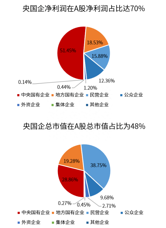 2022年A股央企国企盘点：这些公司“一利五率”表现亮眼