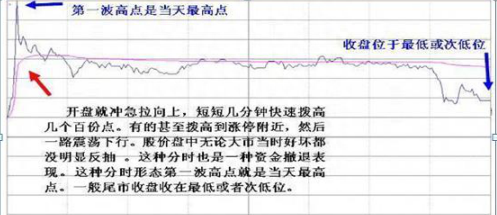 中国股市：手中股票一旦出现“钓鱼线”，说明主力正在出货，股民无论如何立马清仓