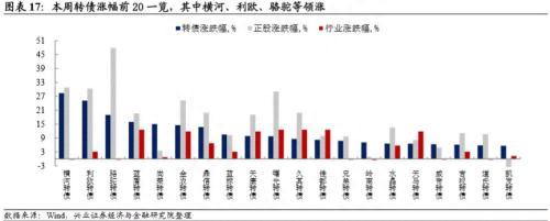 可转债突然爆红，到底贵不贵