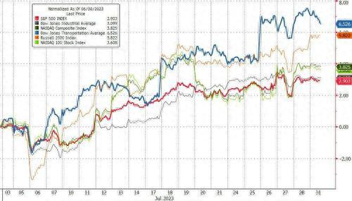 7月收官日美股惊险收涨，中概指数月内涨近20%，新能源车和大宗商品迅猛