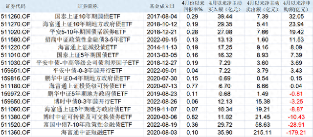 投资者玩到飞起！纳入融券款可投资范围，债券类ETF近期被疯抢