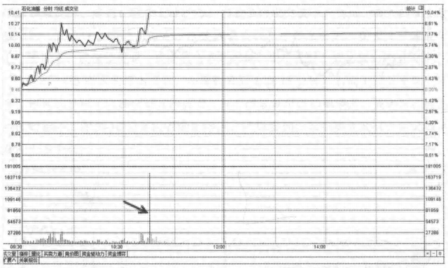 但凡“分时图”出现这6种特征，说明主力吸筹完毕，随时准备拉升