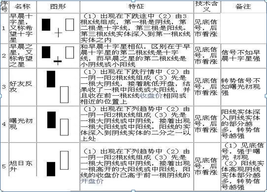 散户若想在A股中真正赚钱致富，不得不看这70种K线大全，精确判断次日涨跌情况