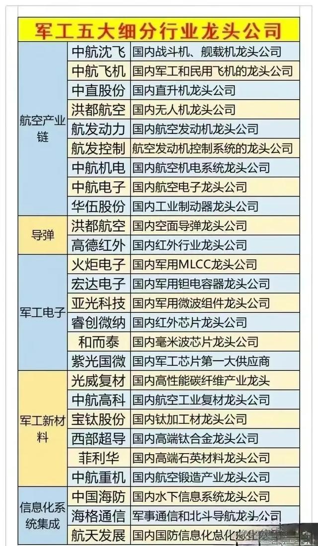 军工产业链细分投资标的大整理，请收好