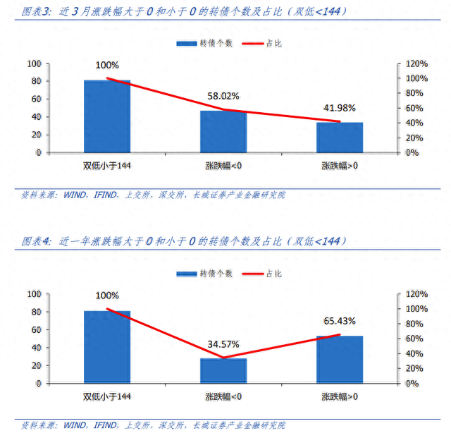 双低转债还能继续投资吗