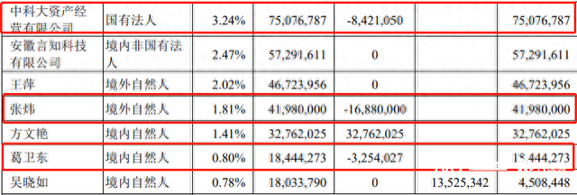 刘庆峰卖25亿元股票还债，科大讯飞上半年净利润下滑73%