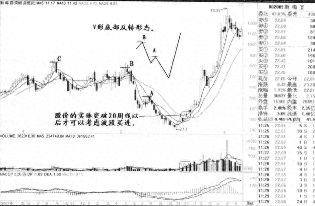 股票一旦出现“V形反转”形态，就是满仓进场的好时机