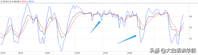 大白话讲炒股（第35期）：KDJ中K快线、D慢线的相关用法