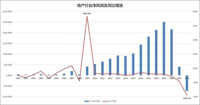 地产投资逻辑已变从行业到个股，配置地产龙头股或成趋势