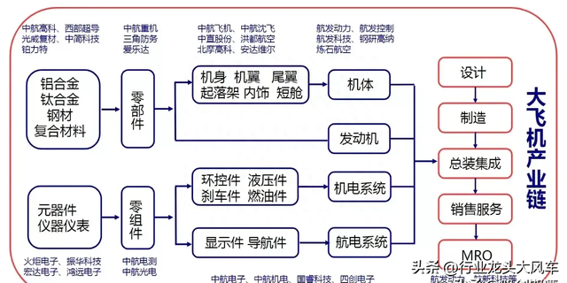 整理分享国产大飞机C919产业链上下游龙头个股名单汇总