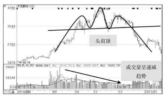 “3大顶部形态”，说明主力在出货而不是洗盘，散户务必牢记，不要再被主力误导