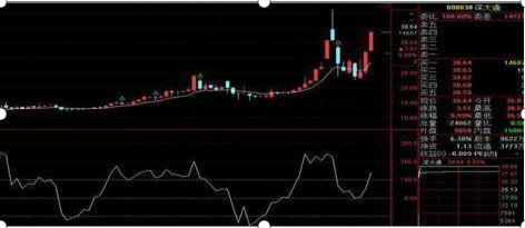 股市中最不会说谎的指标——CCI，从亏损到财务自由，都是用这种“笨”方法