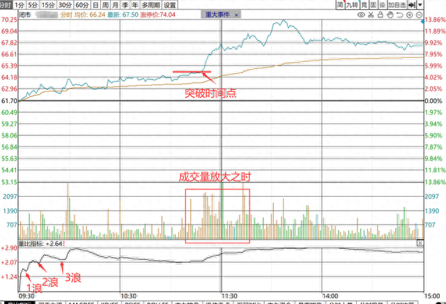 顶级交易员公开“盘口”实战解析：六大“量比”曲线形态，死记！