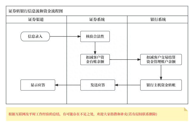 聊聊：证券支付（银行转证券、证券转银行）和清结算的流程