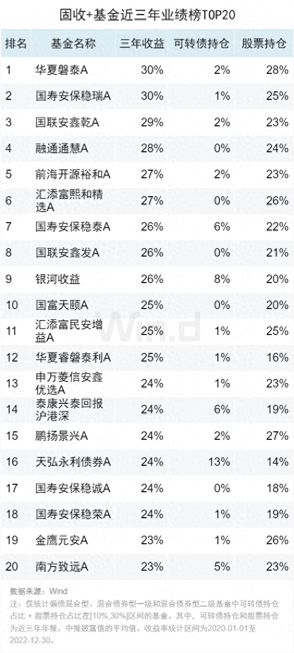 亮点仍存，2022年度基金中长期业绩榜来了