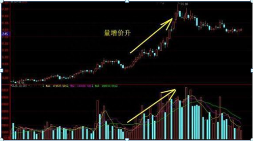 中国股市：史上最全量价关系分析，看懂持股不慌，在忙也要看一看