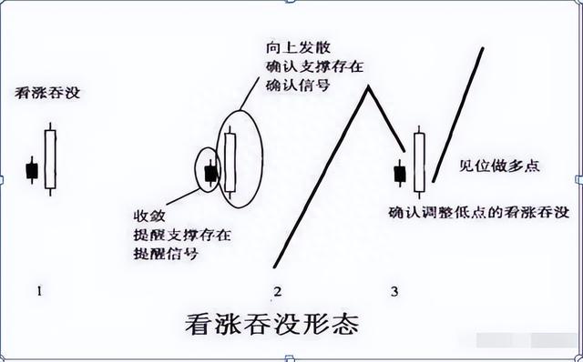 炒股赚钱必备口诀：“看涨吞没买入，看跌吞没卖出” 理解受益良多