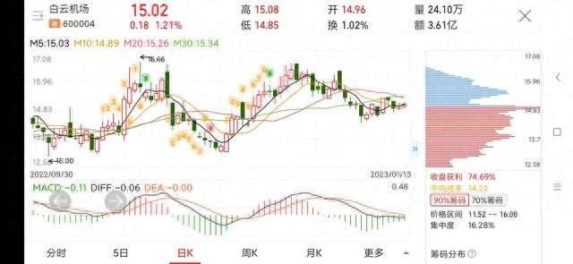 每日一股——白云机场(600004)