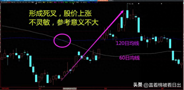 《股票小白学K线 炒股干货》——第三讲 读懂均线的金叉与死叉