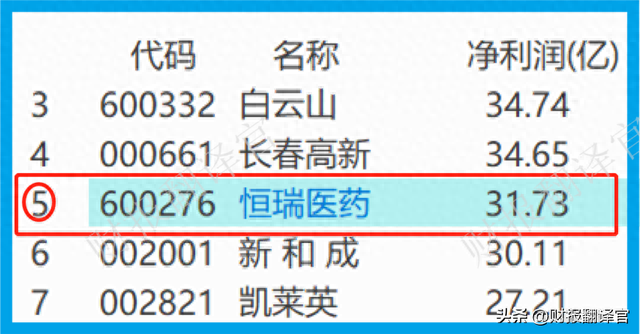 A股唯一一家，进入世界药企50强企业，利润率达83%,证金、汇金持股