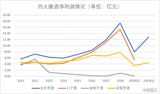 古井贡酒二季度扣非归母净利超预期，上市徽酒企业业绩分化明显