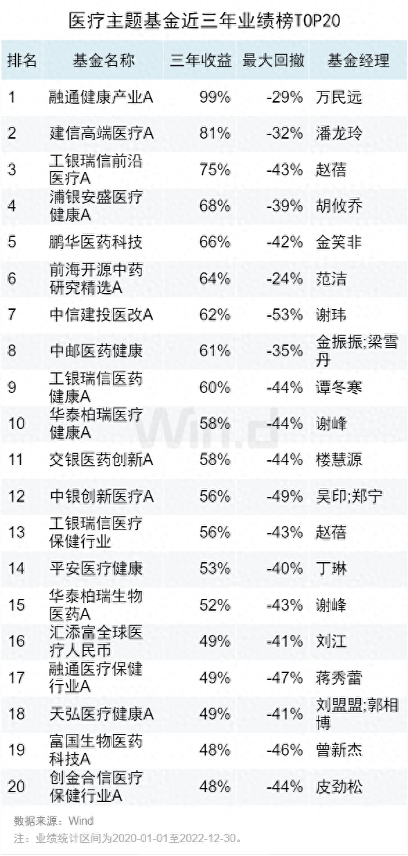 亮点仍存，2022年度基金中长期业绩榜来了