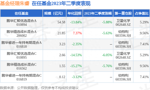 朱睿2023年二季度表现，鹏华精选成长混合A基金季度跌幅5.63%