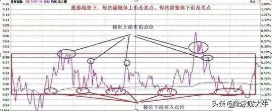 T+0分时战法：“黄线上方6格卖出，黄线下方4格买入”，成功率高