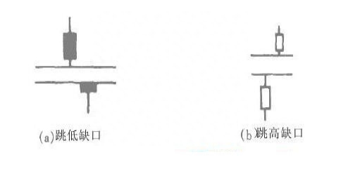 经典！股票新手入门必学基础—“缺口形态”！简单易懂！