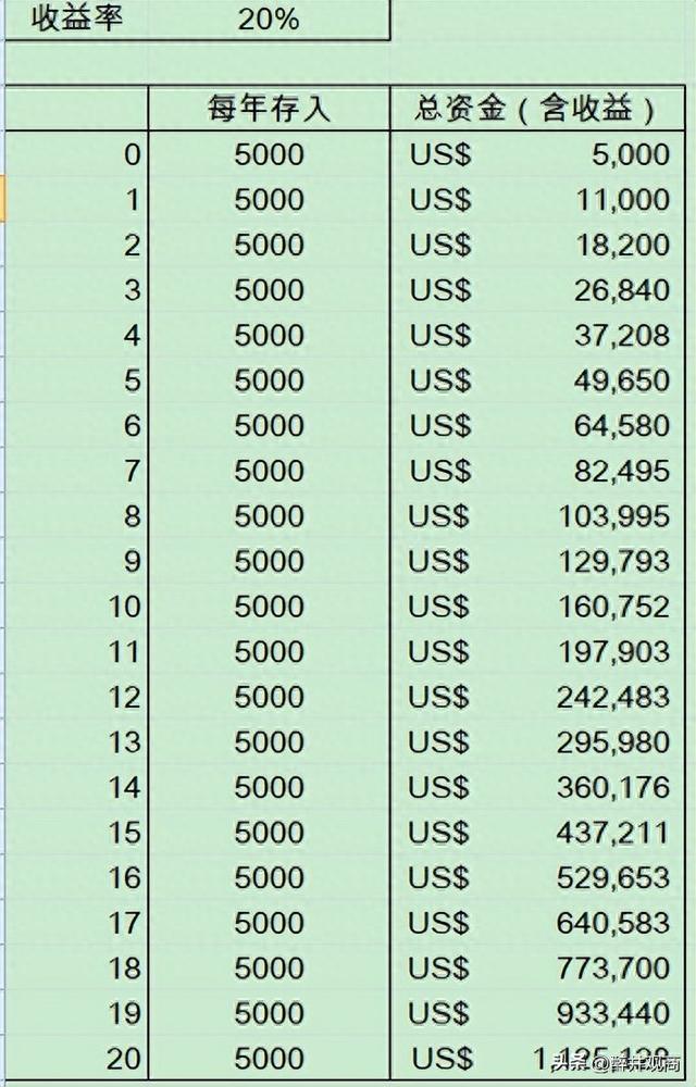 当前A股估值相对处于底部，普通人如何靠投资赚到100万