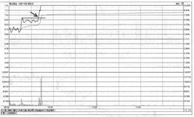 但凡“分时图”出现这6种特征，说明主力吸筹完毕，随时准备拉升