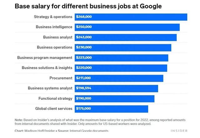 谷歌各职位薪酬曝光！光奖金就数不胜数