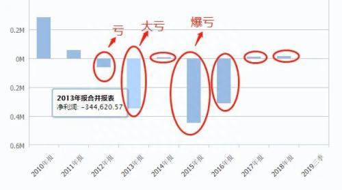 20万股民懵了！ST锐电“铁定”退市 4个涨停也不到1元